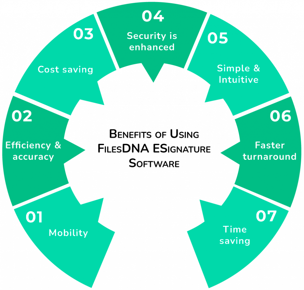 Benefits of Using FilesDNA eSignture Software